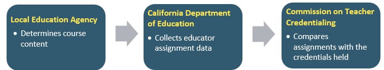 Local Education Agency: determines course content. California Department of Education: collects educator assignment data. Commission on Teacher Credentialing: compares assignments with the credentials held.