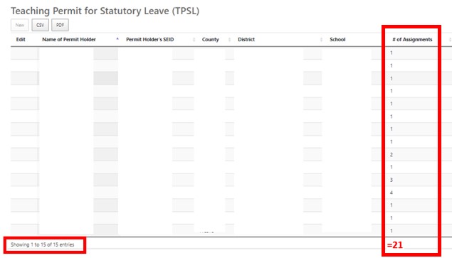 Image of the TPSL List screen. There are 15 entries, which matches the TPSL tile on the dashboard. The number of assignments is 21 and matches the county's summary report.