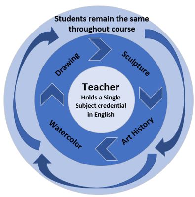 Teacher holds single subject credential English. Content areas sculpture, art history, watercolor, drawing. Students remain the same throughout the course.