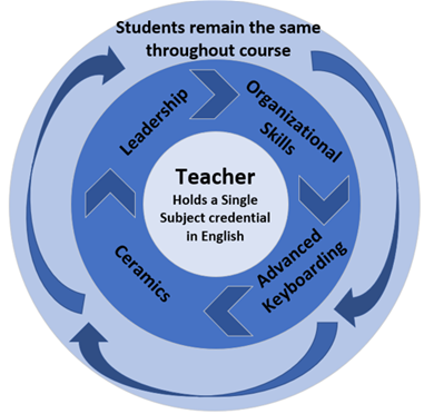 Students remain the same throughout the course. Content rotates between: Leadership, Organizational Skills, Ceramics, and Advanced Keyboarding. Teacher holds a Single Subject credential in English.