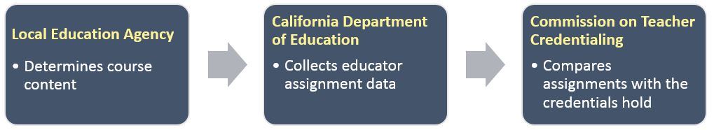 Local Education Agency: Determines course content. California Department of Education: Collects educator assignment data. Commission on Teacher Credentialing: Compares assignments with the credentials held