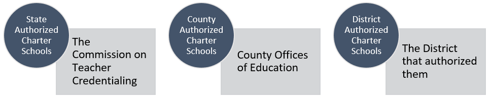 State Authorized Charter Schools: Commission on Teacher Credentialing; County Authorized Charter Schools: County Offices of Education; District Authorized Charter Schools: District that authorized them