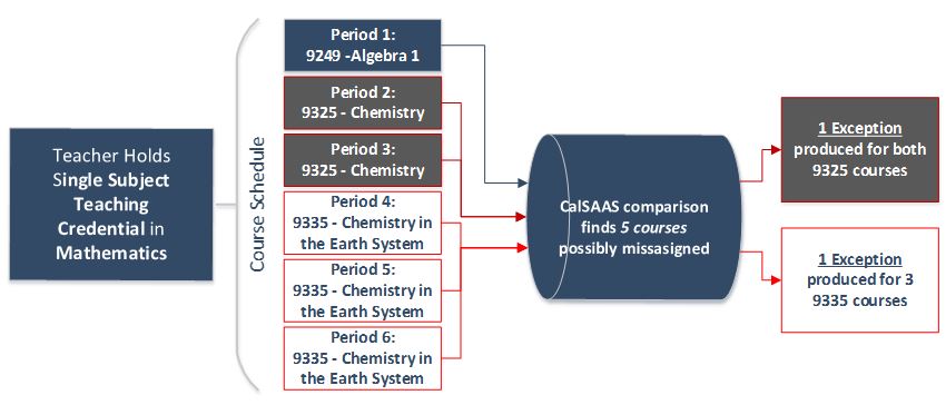 Example: A teacher holding a Single Subject Teaching Credential in mathematics is assigned appropriatly in 1st period 9249  Algebra, innappropriatly in periods 2 and 3, 9325 Chemistry, and innapropriatly in periods 4 through 6, 9335, chemistry in the earth system.  CalSAAS will produce 2 exceptions for each of the CALPADS course codes.
