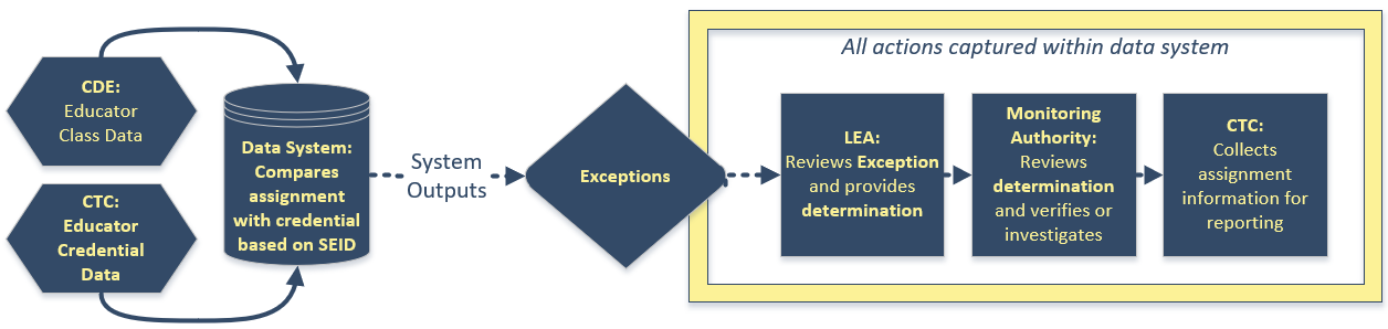 The LEA has the initial 60 days to review exceptions, and the MA has the full 90 days to review exceptions if they choose. 