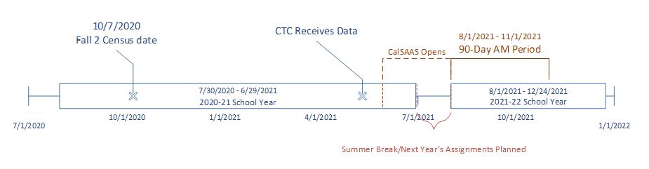 Example timeline for assignment monitoring. This image shows the census date for 2020 as October 7. It also indicates that CalSAAS officially opened that year on August 1 and concluded on November 1.