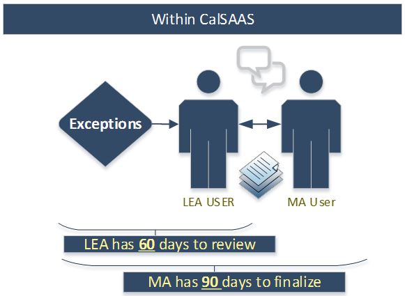 Image shows that the LEA user has 60 days to make initial determinations for undetermined exceptions. The Monitoring Authority has a total of 90 days to finalize determinations.
