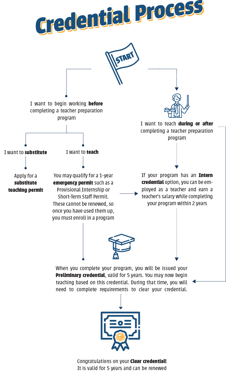 Flowchart showing the process of getting a credential and the options of substitute permit, emergency teaching permit, intern credential, preliminary credential, and clear credential.