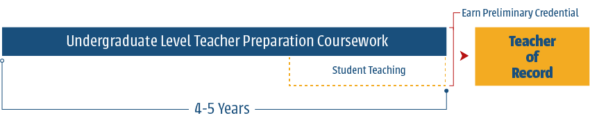 During a 4 year integrated undergraduate program, you will complete undergraduate level teacher preparation coursework and student teaching. After the program, you will earn a preliminary and serve as teacher of record.