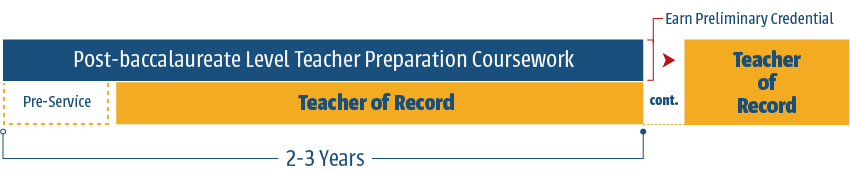 During a 2 year intern program, you will complete post-baccalaureate level teacher preparation coursework, pre-service, and serve as teacher of record. After the program, you will earn a preliminary and continue serving as teacher of record.