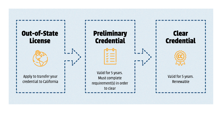 The image shows a text box titled Out-of-State License with an arrow pointing to another text box titled Preliminary Credential, which has an arrow pointing to Clear Credential. This is how an educator from another state can obtain a California credential