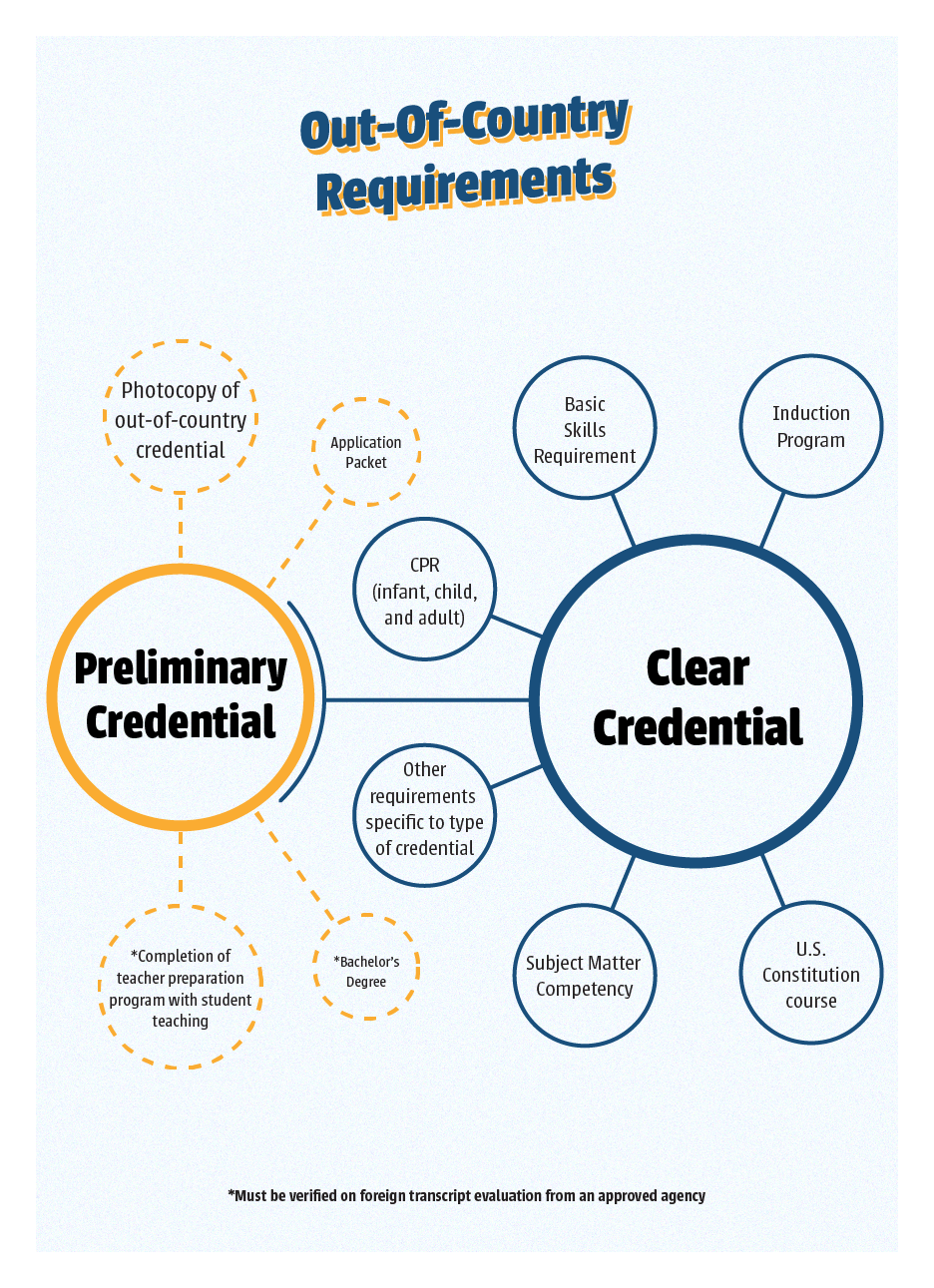 Image shows the materials needed for a Preliminary credential and the requirements to upgrade it to a Clear credential. If you meet all requirements at the time you apply, you will be issued a Clear instead of a Preliminary.