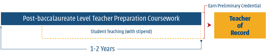 During a 2 year residency program, you will complete post-baccalaureate level teacher preparation coursework and student teaching, for which you will be paid a stipend. After the program, you will earn a preliminary and serve as teacher of record.