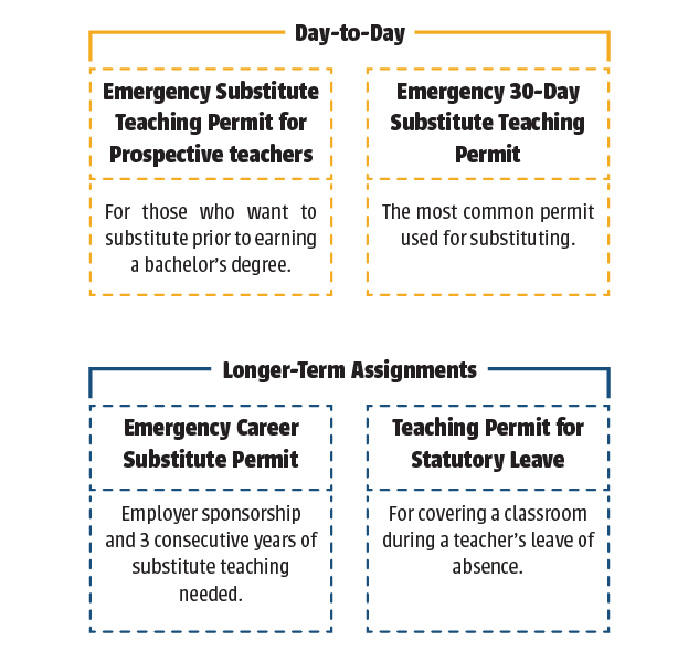 The four types of substitute permits: Emergency Substitute Teaching Permit for Prospective Teachers, Emergency 30-Day Substitute Teaching Permit, Emergency Career Substitute Permit, Teaching Permit for Statutory Leave.