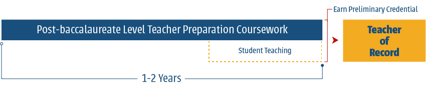 During a 2 year traditional program, you will complete post-baccalaureate level teacher preparation coursework and student teaching. After the program, you will earn a preliminary and serve as teacher of record.