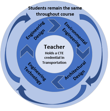 Students remain the same throughout the course. Content rotates between Environmental Engineering, Architectural Design, Engineering Technology, and Engineering Design. Teacher holds a CTE credential in Transportation.