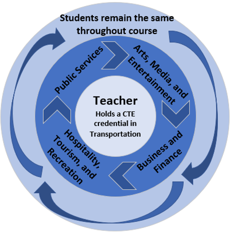 Students remain the same throughout the course. Content rotates between: Arts, Media and Entertainment, Business and Finance, Hospitality, Tourism, and Recreation, and Public Services. Teacher holds a CTE credential in Transportation.