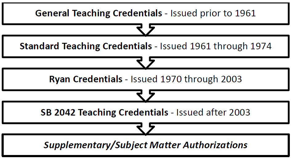 General Teaching Credentials issued prior to 1961; Standard Teaching Credentials issued 1961-1974; Ryan Credentials issued 1970-2003; SB 2042 Teaching Credentials issued after 2003; Supplementary/Subject Matter Authorizations