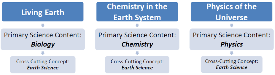 Living Earth: Primary Content Biology, Cross-Cutting Earth Science; Chemistry in the Earth System: Primary Content Chemistry, Cross-Cutting Earth Science; Physics of the Universe: Primary Content Physics, Cross-Cutting Earth Science