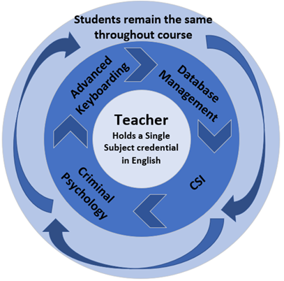 Students remain the same throughout the course. Content rotates between: Advanced Keyboarding, Database Management, CSI, and Criminal Psychology. Teacher holds a Single Subject credential in English.