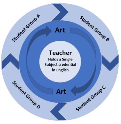Teacher holds single subject credential English. Student group A, student group B, student group C, and student group D rotate through art course.