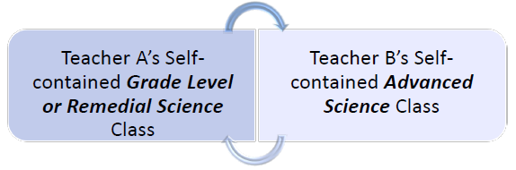 Teachers Self-Contained Grade Level or Remedial Science Class switches with Teacher B's Self-Contained Advanced Science Class