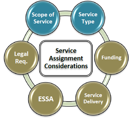 Service Assignment Considerations: In blue: Scope of Service, Service Type; In bronze: Legal Req., ESSA, Service Delivery, Funding