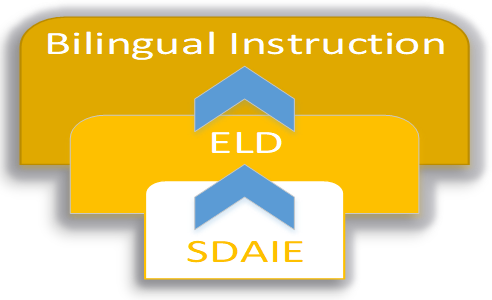 English Learner Hierarchy: Bottom: SDAIE, Middle: ELD, Top: Bilingual Instruction