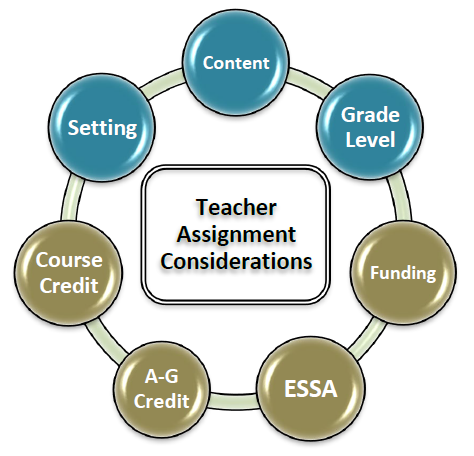 Teacher Assignment Considerations: In blue: Setting, Content, Grade Level; In bronze: Course Credit, A-G Credit, ESSA, Funding