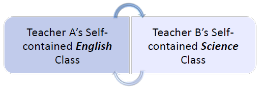 Teachers Self-Contained English Class switches with Teacher B's Self-Contained Science Class