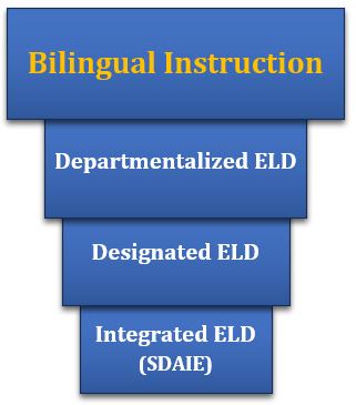 English Learner hierarchy, top to bottom: Bilingual Instruction, Departmentalized ELD, Designated ELD, Integrated ELD (SDAIE)