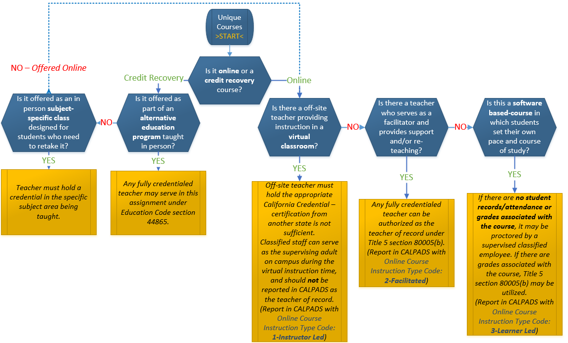 Unique Courses Yes or no flow diagram displaying the path of unique courses.