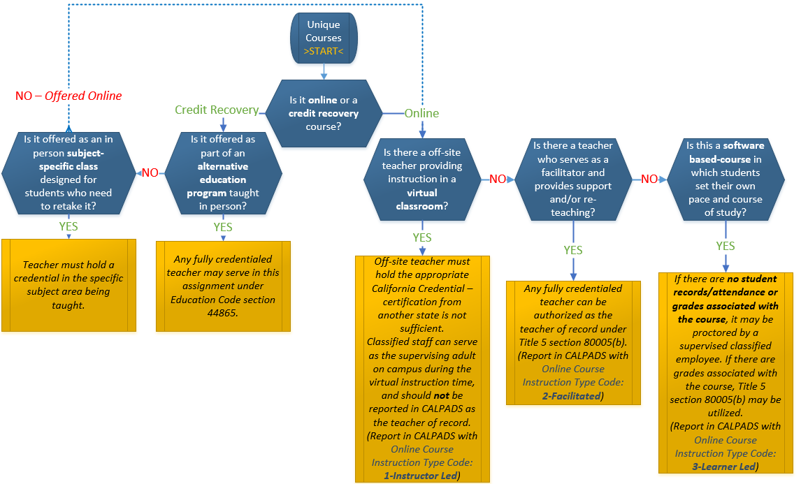 Yes or no flow diagram displaying the path of unique courses.