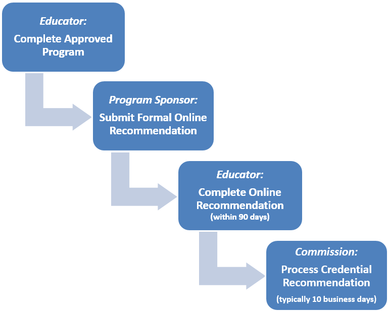 Complete Recommendation Diagram