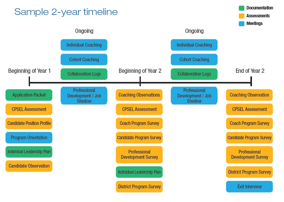 Sample 2 year timeline for the Clear Administrative Services Credential induction program