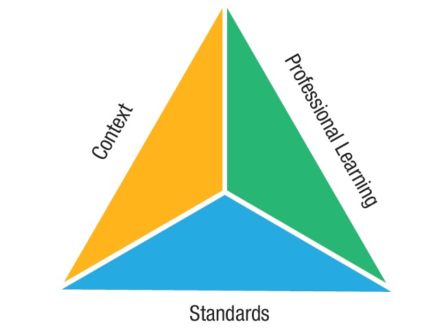 Triangle diagram illustrating context, standards, and professional learning
