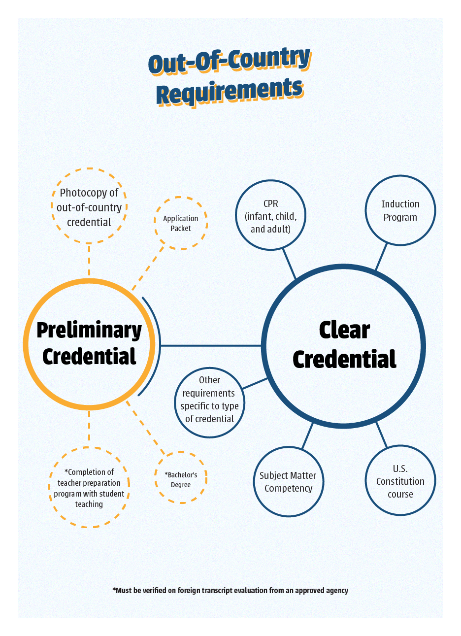 Image shows the materials needed for a Preliminary credential and the requirements to upgrade it to a Clear credential. If you meet all requirements at the time you apply, you will be issued a Clear instead of a Preliminary.