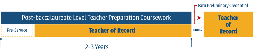 During a 2 year intern program, you will complete post-baccalaureate level teacher preparation coursework, pre-service, and serve as teacher of record. After the program, you will earn a preliminary and continue serving as teacher of record.