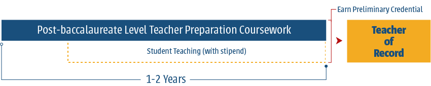 During a 2 year residency program, you will complete post-baccalaureate level teacher preparation coursework and student teaching, for which you will be paid a stipend. After the program, you will earn a preliminary and serve as teacher of record.