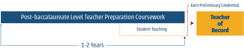 During a 2 year traditional program, you will complete post-baccalaureate level teacher preparation coursework and student teaching. After the program, you will earn a preliminary and serve as teacher of record.