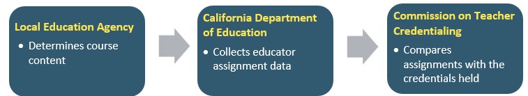Local Education Agency - determines course content. California Department of Education - collects educator assignment data. Commission on Teacher Credentialing - compares assignments with the credentials held.