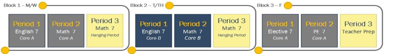 Block 1: Monday/Wednesday Period 1: English 7, Core A Period 2: Math 7, Core A Period 3: Math 7, Hanging Period Block 2: Tuesday/Thursday Period 1: English 7, Core B Period 2: Math 7, Core B Period 3: Math 7, Hanging Period Block 3: Friday Period 1: Elective 7, Core A Period 2: PE 7, Core A Period 3: Teacher Prep