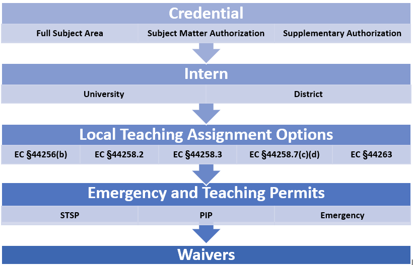 Hiring Hierarchy 1) Credential Full Subject Area Subject Matter Authorization Supplementary Authorization 2) Intern University District 3) Local Teaching Assignment Options EC §44256(b) EC §44258.2 EC §44258.3 EC §44258.7(c)(d) EC §44263 4) Emergency and Teaching Permits STSP PIP Emergency 5) Waivers